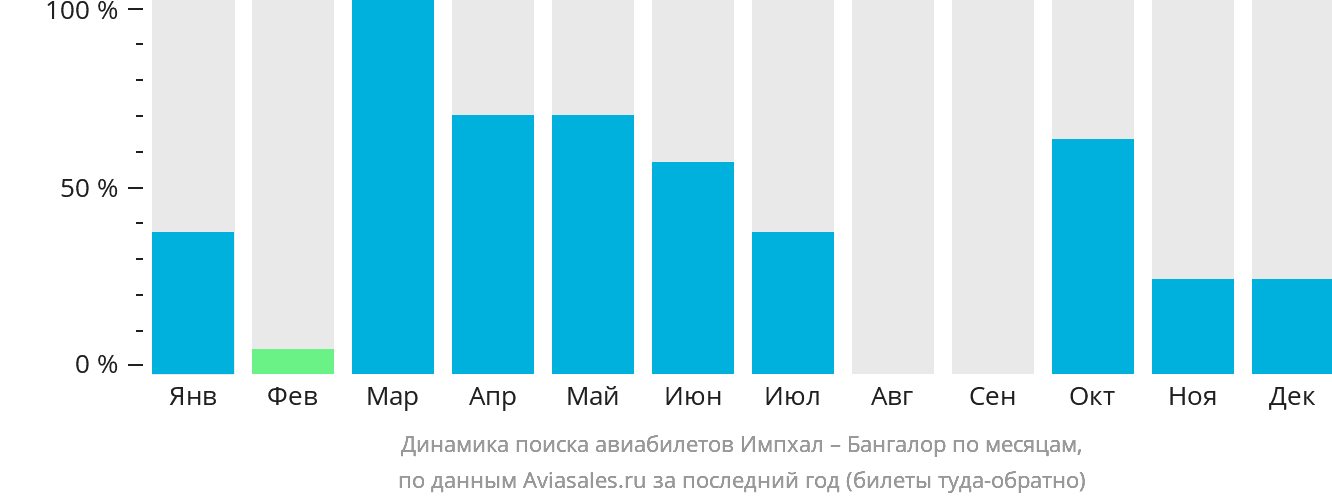 Динамика поиска авиабилетов из Импхала в Бангалор по месяцам