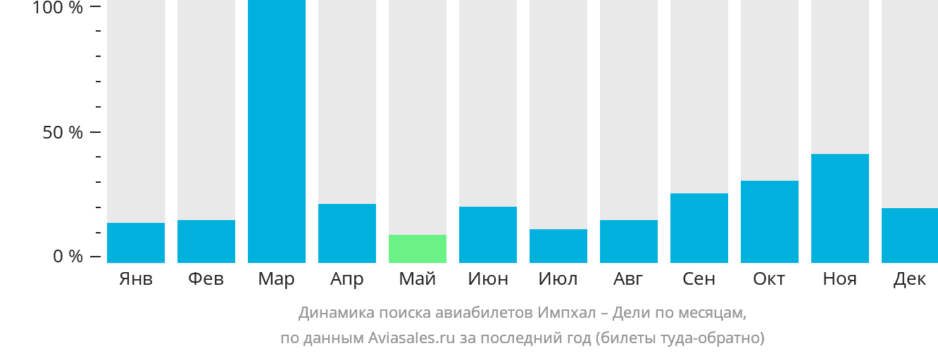 Динамика поиска авиабилетов из Импхала в Дели по месяцам