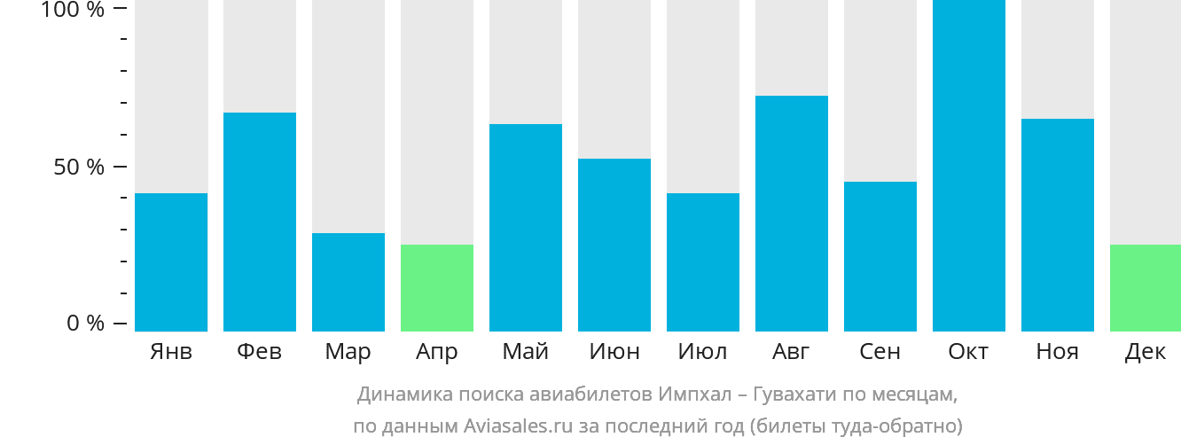 Динамика поиска авиабилетов из Импхала в Гувахати по месяцам