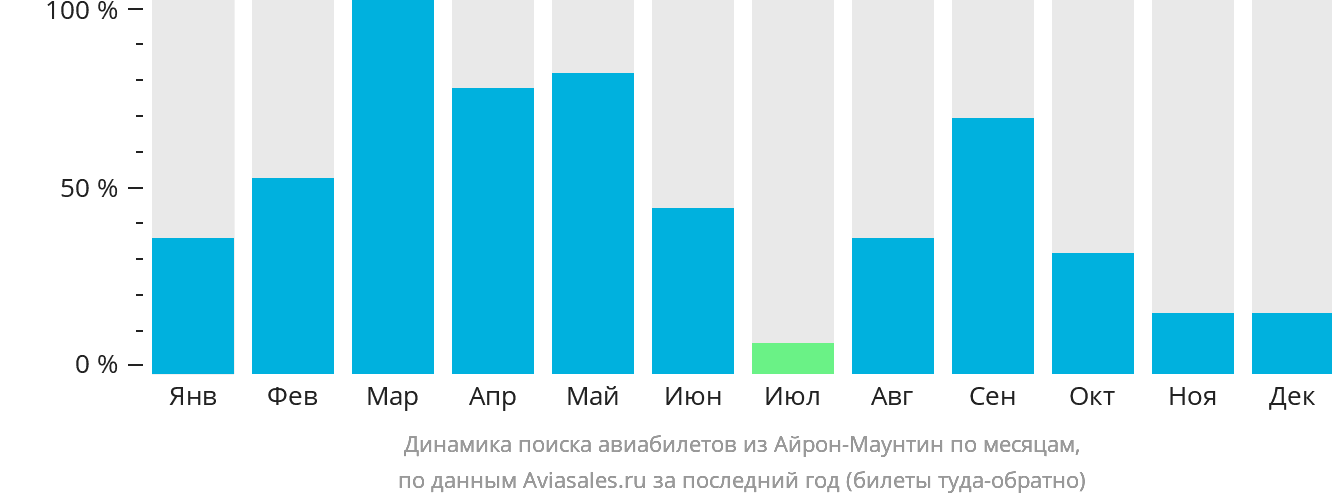 Динамика поиска авиабилетов из Айрон-Маунтин по месяцам