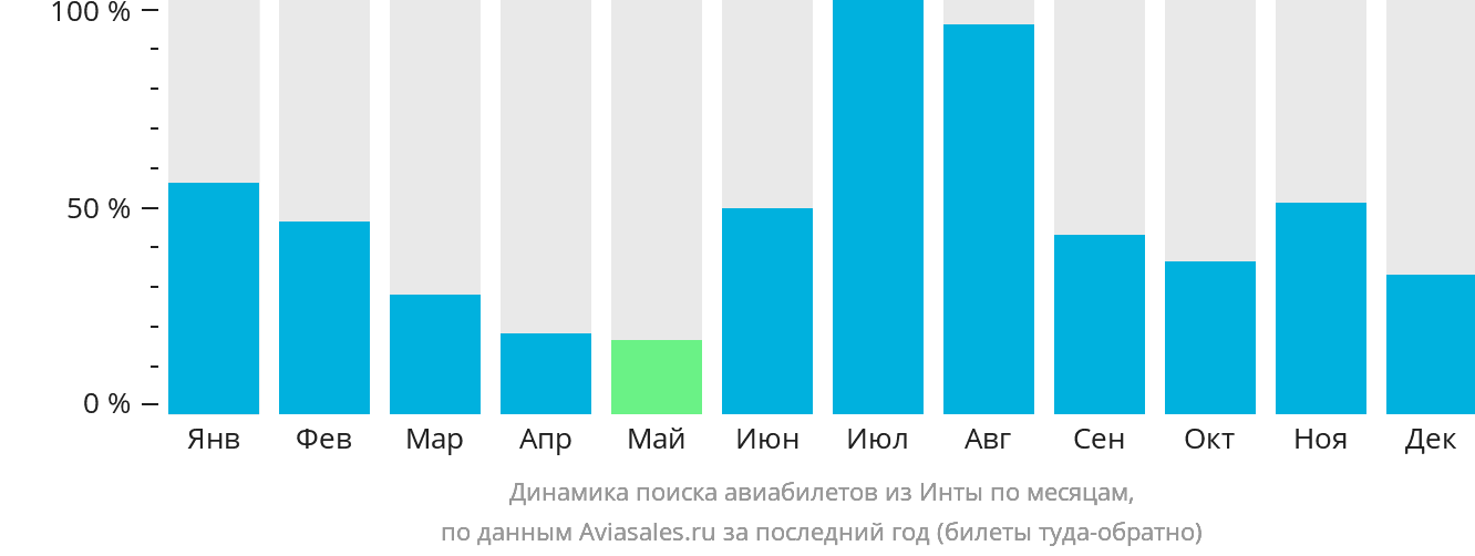 Динамика поиска авиабилетов из Инты по месяцам