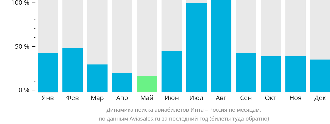 Динамика поиска авиабилетов из Инты в Россию по месяцам