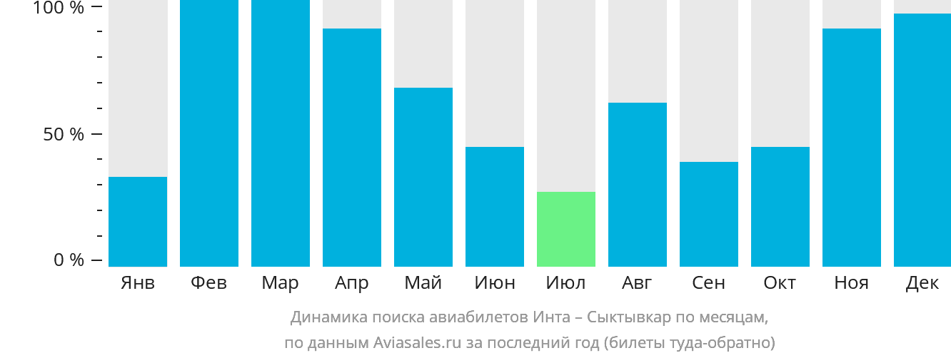 Динамика поиска авиабилетов из Инты в Сыктывкар по месяцам