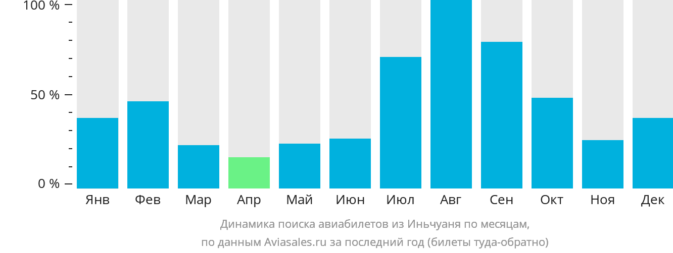 Динамика поиска авиабилетов из Иньчуаня по месяцам