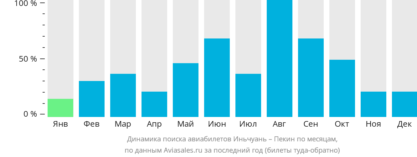 Динамика поиска авиабилетов из Иньчуаня в Пекин по месяцам