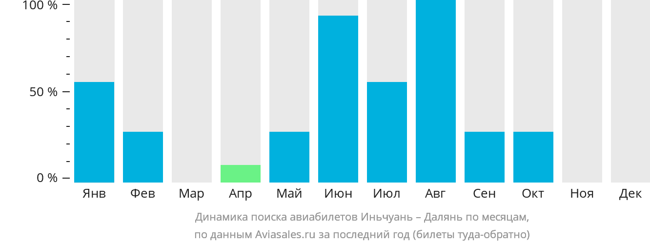 Динамика поиска авиабилетов из Иньчуаня в Далянь по месяцам