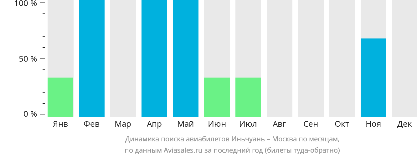 Динамика поиска авиабилетов из Иньчуаня в Москву по месяцам