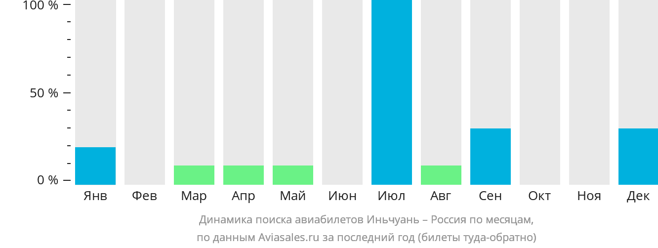 Динамика поиска авиабилетов из Иньчуаня в Россию по месяцам