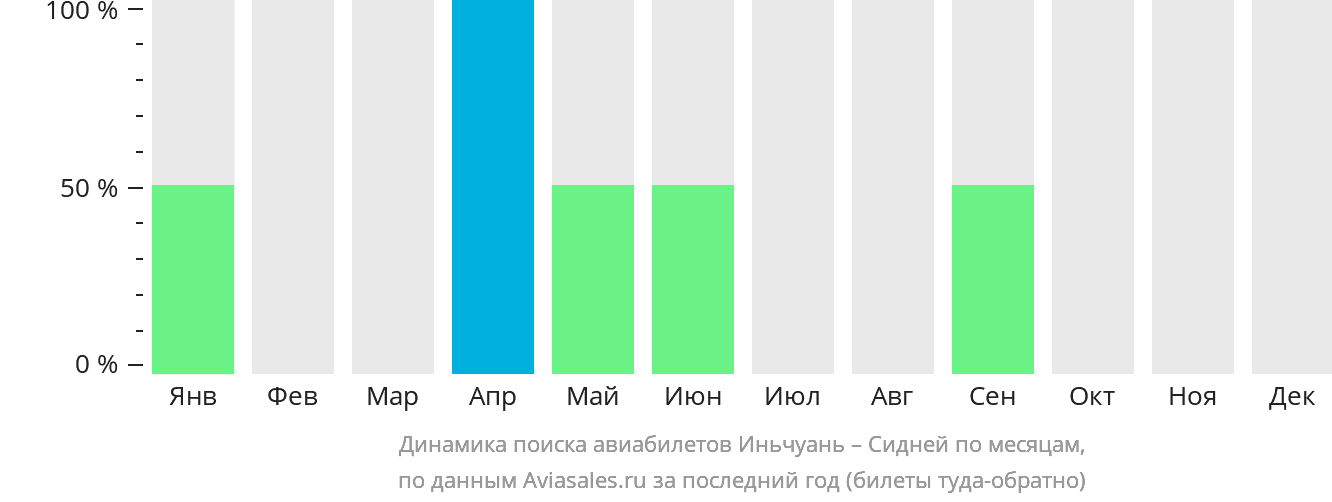 Динамика поиска авиабилетов из Иньчуаня в Сидней по месяцам