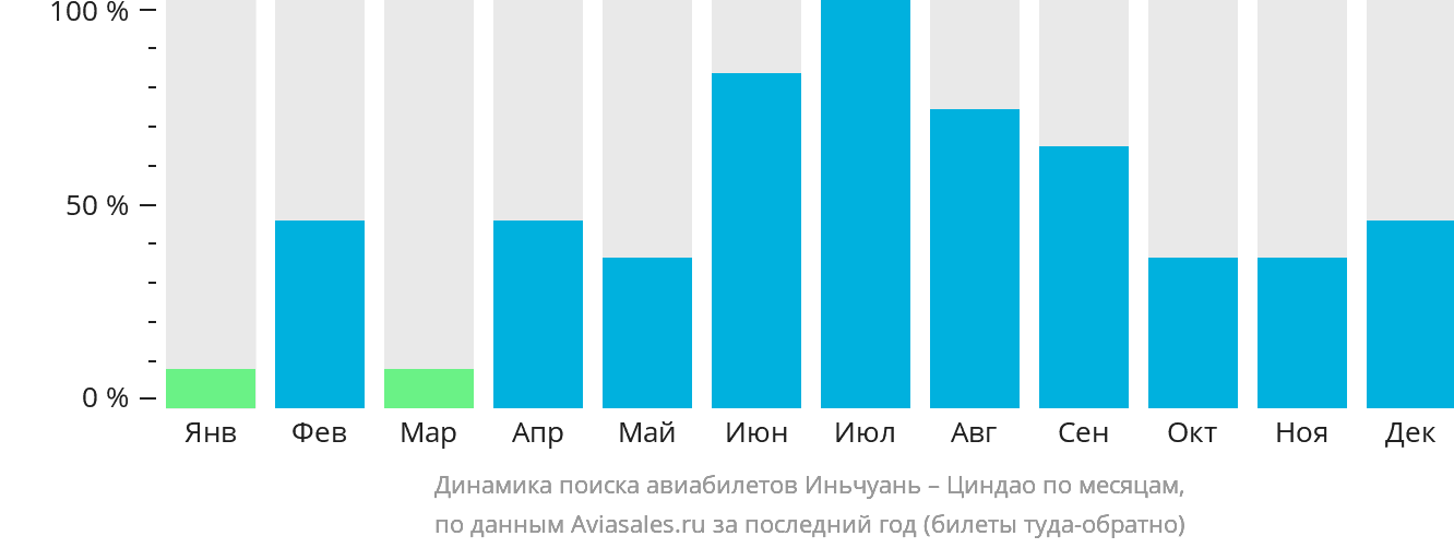 Динамика поиска авиабилетов из Иньчуаня в Циндао по месяцам
