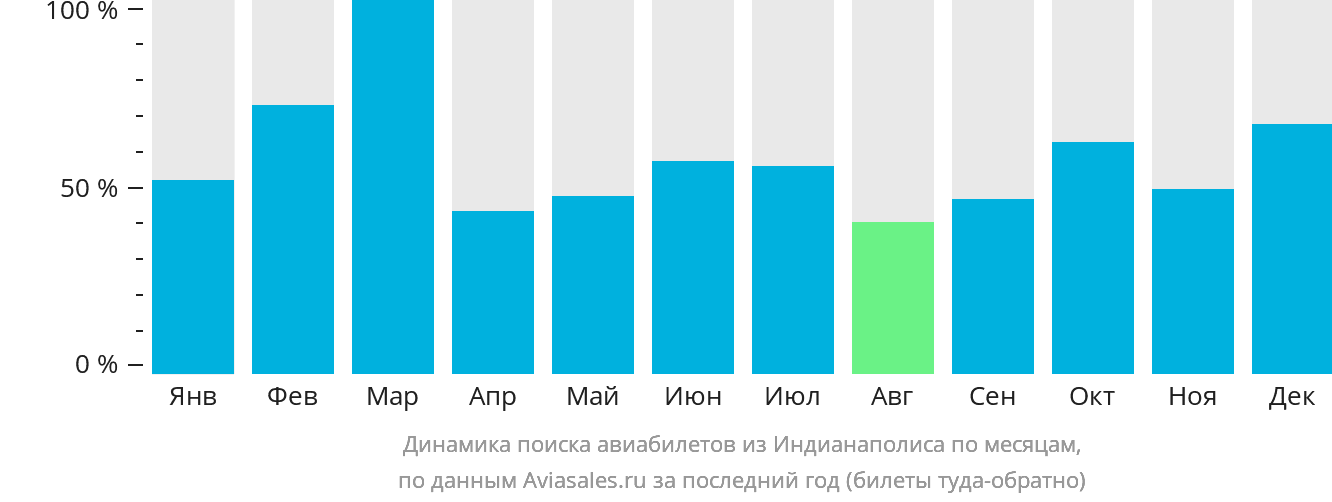 Динамика поиска авиабилетов из Индианаполиса по месяцам