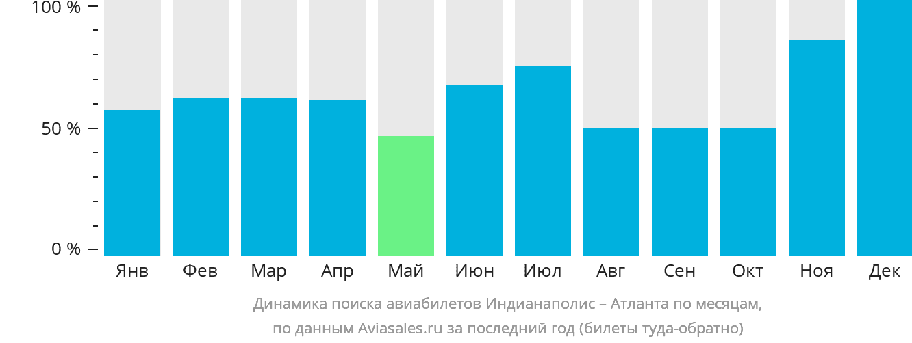 Динамика поиска авиабилетов из Индианаполиса в Атланту по месяцам