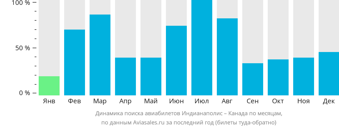 Динамика поиска авиабилетов из Индианаполиса в Канаду по месяцам
