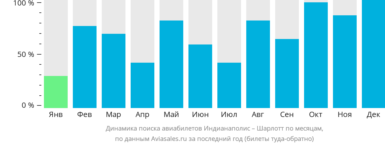 Динамика поиска авиабилетов из Индианаполиса в Шарлотт по месяцам