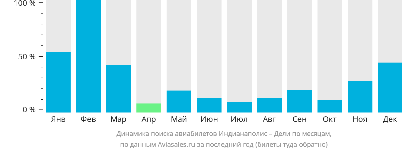 Динамика поиска авиабилетов из Индианаполиса в Дели по месяцам