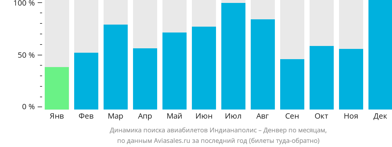 Динамика поиска авиабилетов из Индианаполиса в Денвер по месяцам