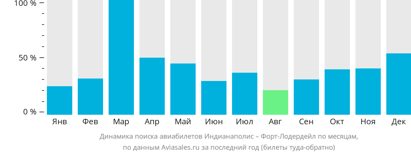 Динамика поиска авиабилетов из Индианаполиса в Форт-Лодердейл по месяцам