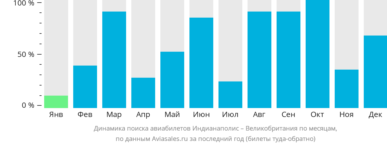 Динамика поиска авиабилетов из Индианаполиса в Великобританию по месяцам
