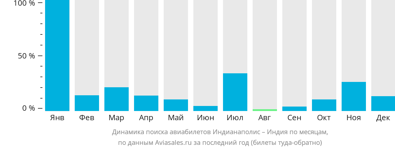 Динамика поиска авиабилетов из Индианаполиса в Индию по месяцам