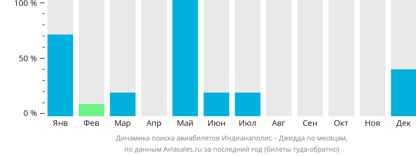 Динамика поиска авиабилетов из Индианаполиса в Джидду по месяцам
