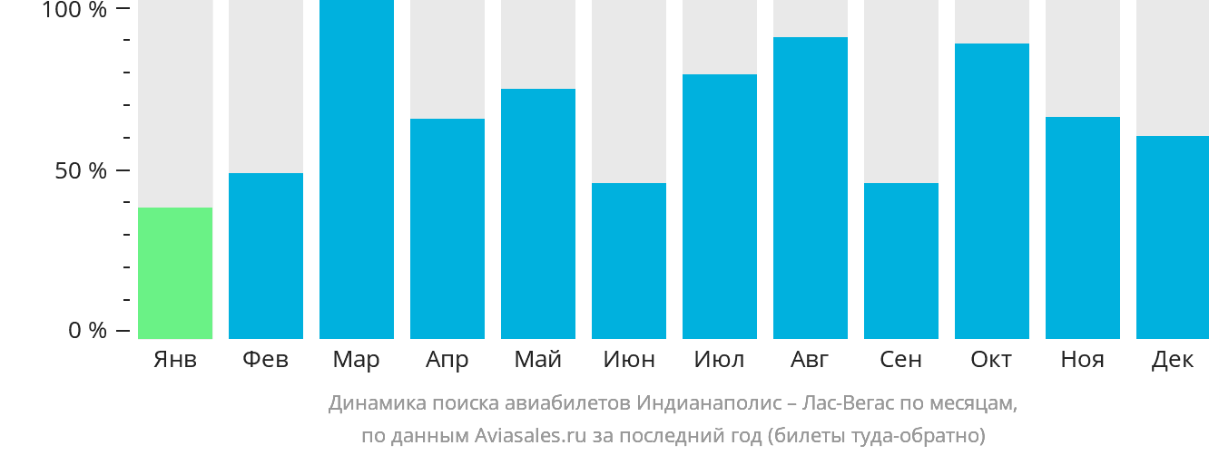 Динамика поиска авиабилетов из Индианаполиса в Лас-Вегас по месяцам