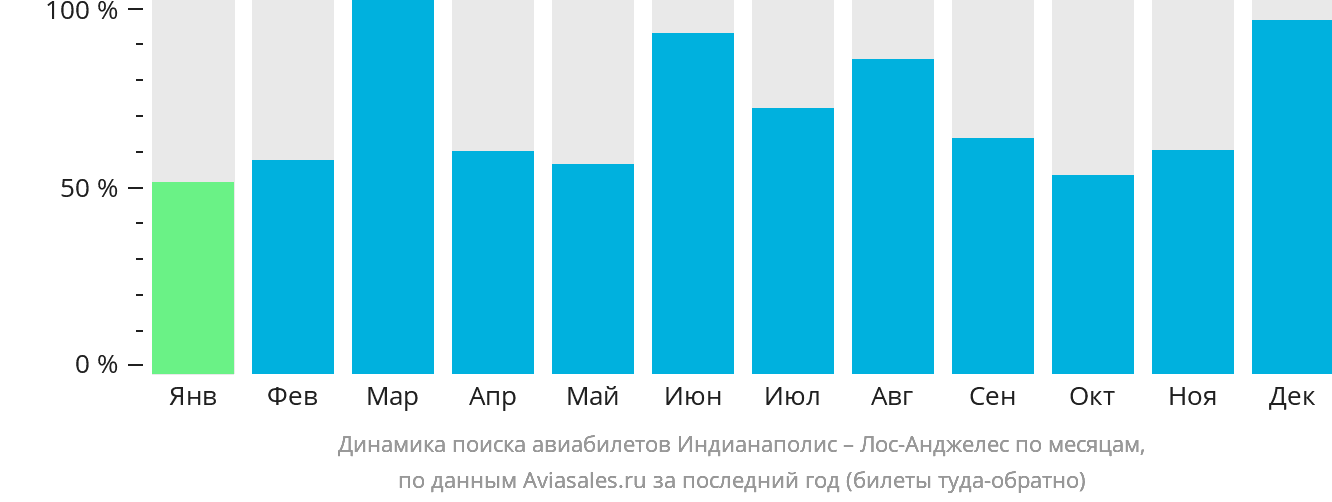 Динамика поиска авиабилетов из Индианаполиса в Лос-Анджелес по месяцам