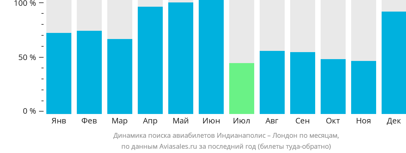 Динамика поиска авиабилетов из Индианаполиса в Лондон по месяцам