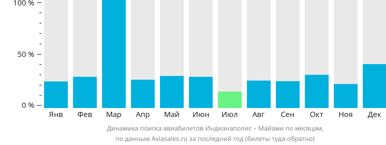 Динамика поиска авиабилетов из Индианаполиса в Майами по месяцам
