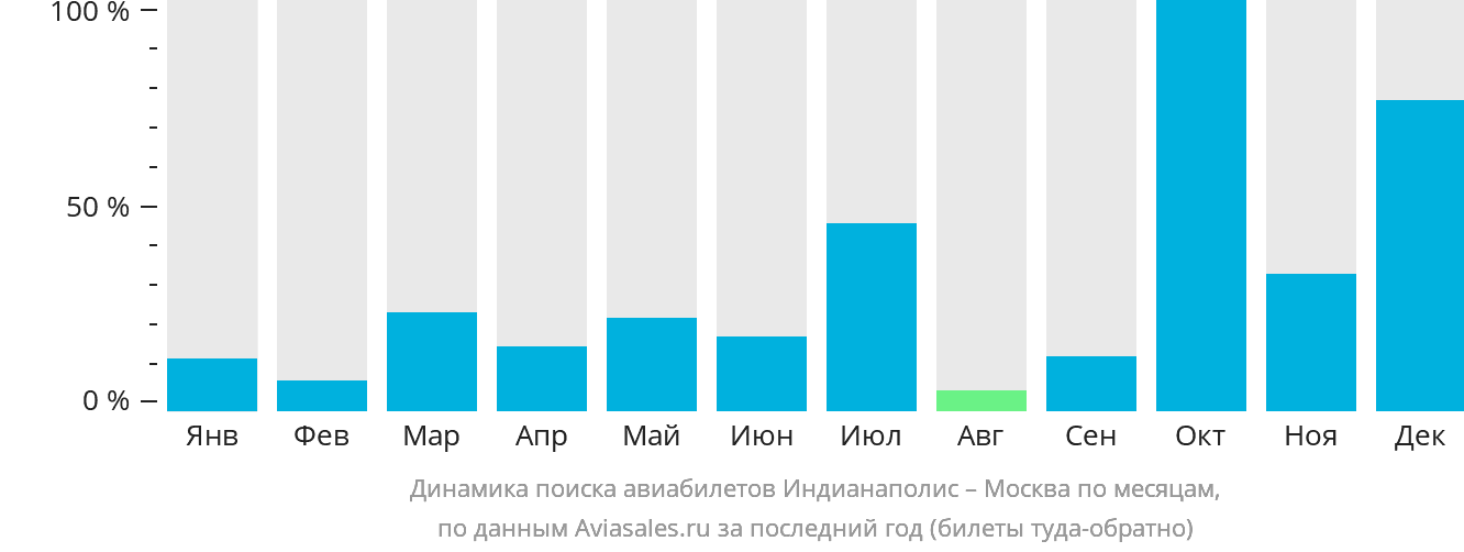 Динамика поиска авиабилетов из Индианаполиса в Москву по месяцам