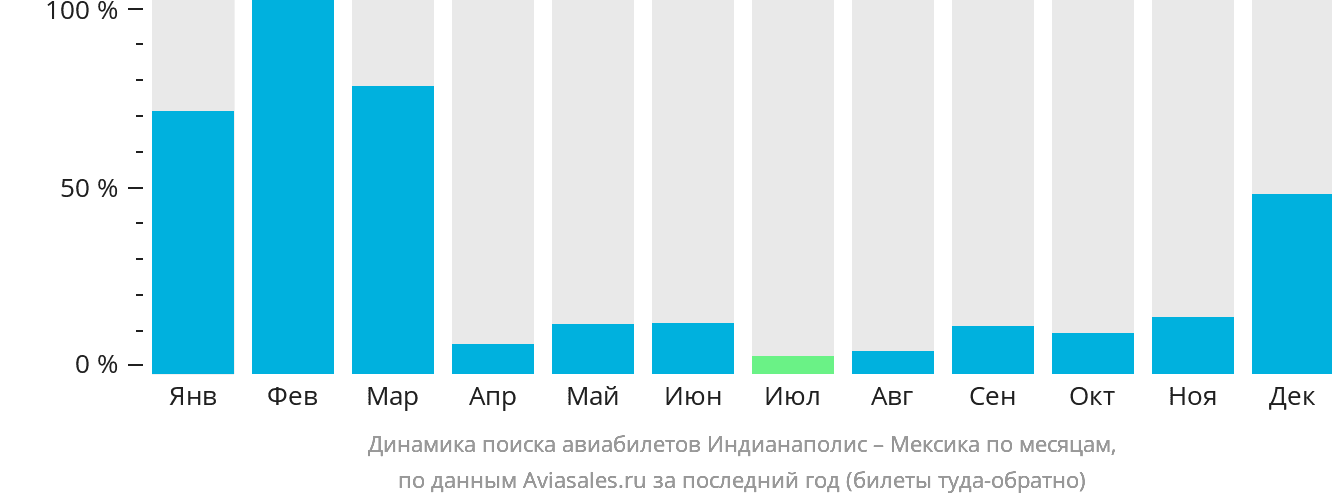 Динамика поиска авиабилетов из Индианаполиса в Мексику по месяцам
