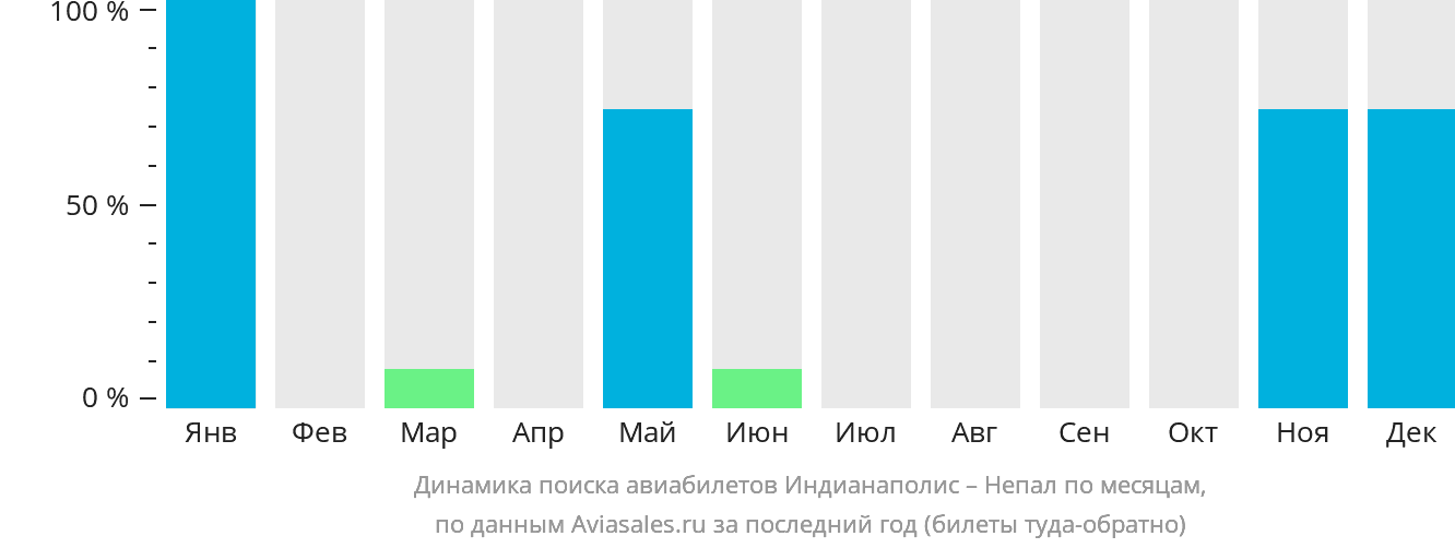 Динамика поиска авиабилетов из Индианаполиса в Непал по месяцам