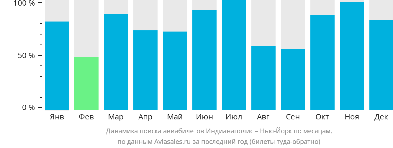 Динамика поиска авиабилетов из Индианаполиса в Нью-Йорк по месяцам