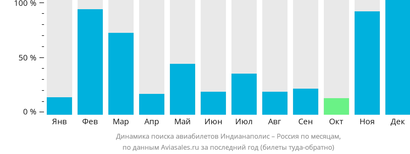 Динамика поиска авиабилетов из Индианаполиса в Россию по месяцам