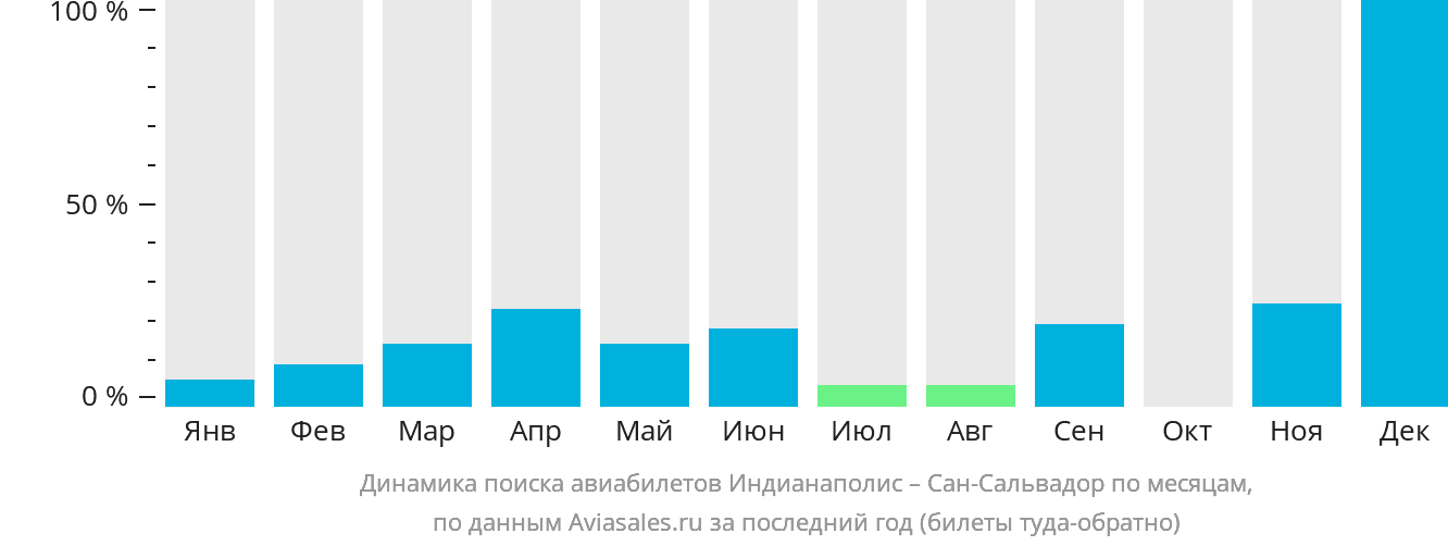 Динамика поиска авиабилетов из Индианаполиса в Сан-Сальвадор по месяцам