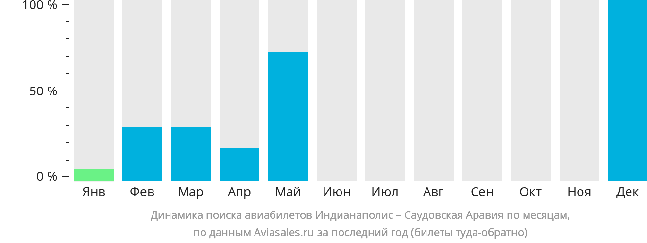 Динамика поиска авиабилетов из Индианаполиса в Саудовскую Аравию по месяцам