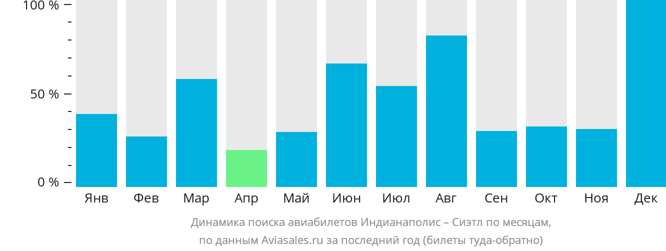 Динамика поиска авиабилетов из Индианаполиса в Сиэтл по месяцам