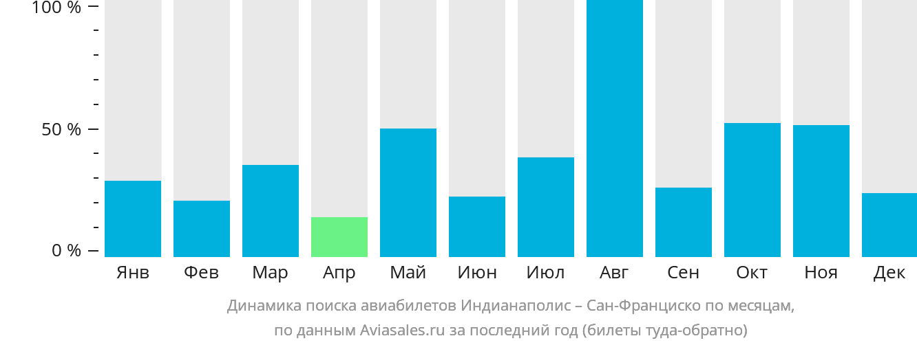 Динамика поиска авиабилетов из Индианаполиса в Сан-Франциско по месяцам