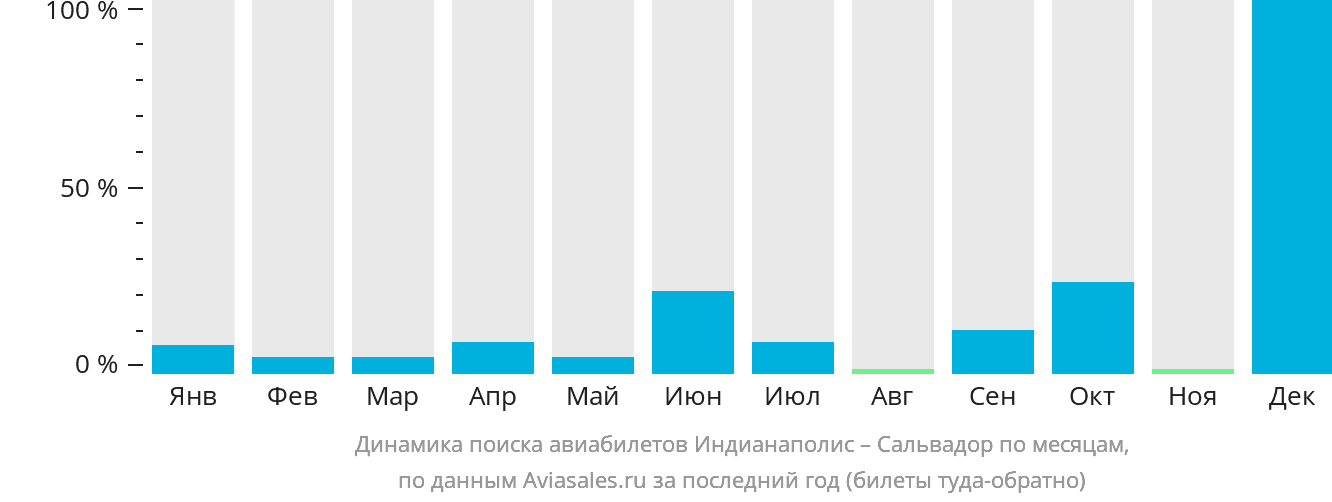 Динамика поиска авиабилетов из Индианаполиса в Сальвадор по месяцам