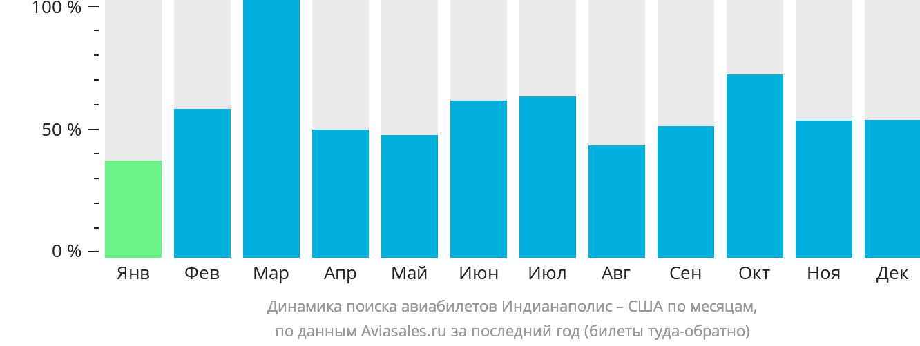 Динамика поиска авиабилетов из Индианаполиса в США по месяцам