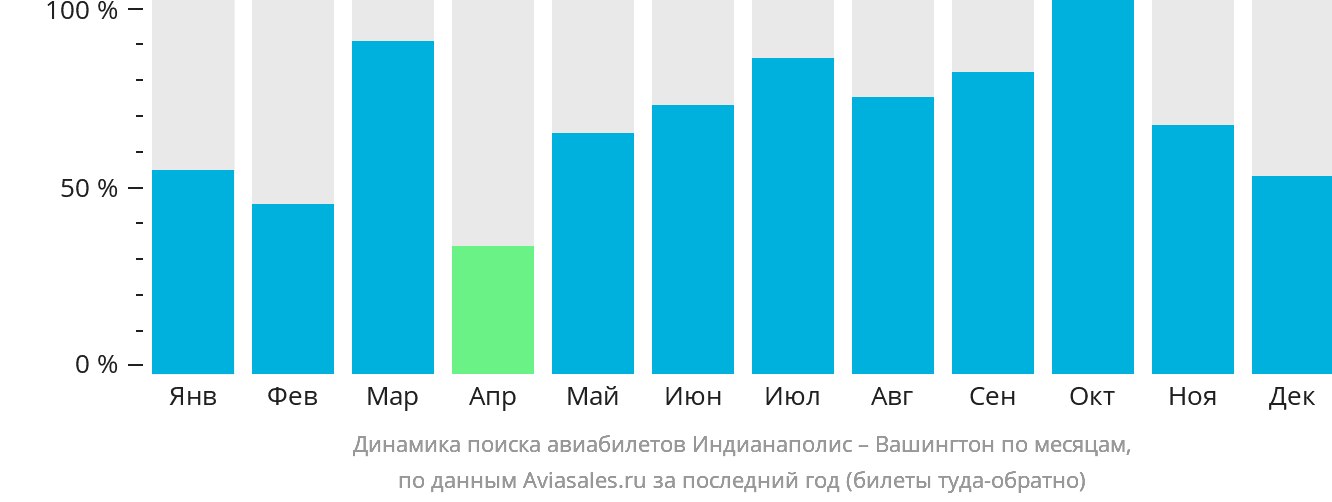 Динамика поиска авиабилетов из Индианаполиса в Вашингтон по месяцам