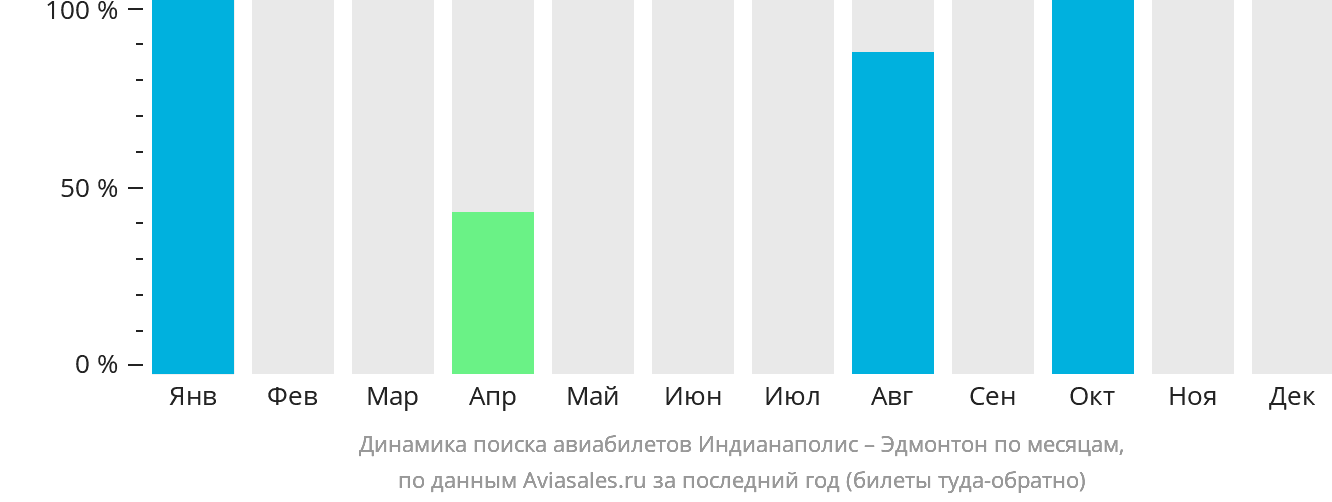 Динамика поиска авиабилетов из Индианаполиса в Эдмонтон по месяцам