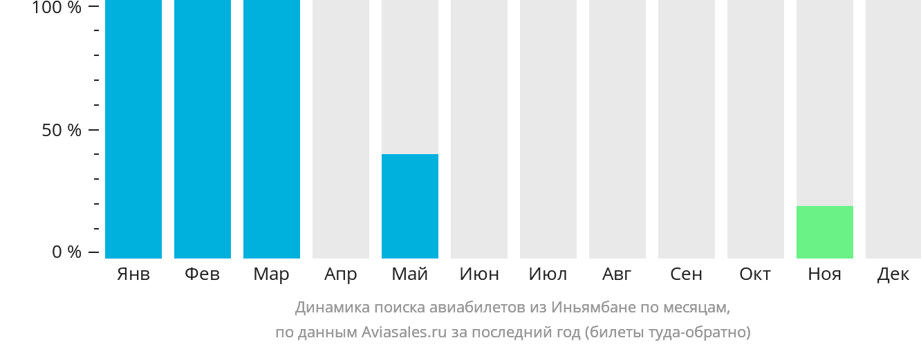 Динамика поиска авиабилетов из Иньямбане по месяцам