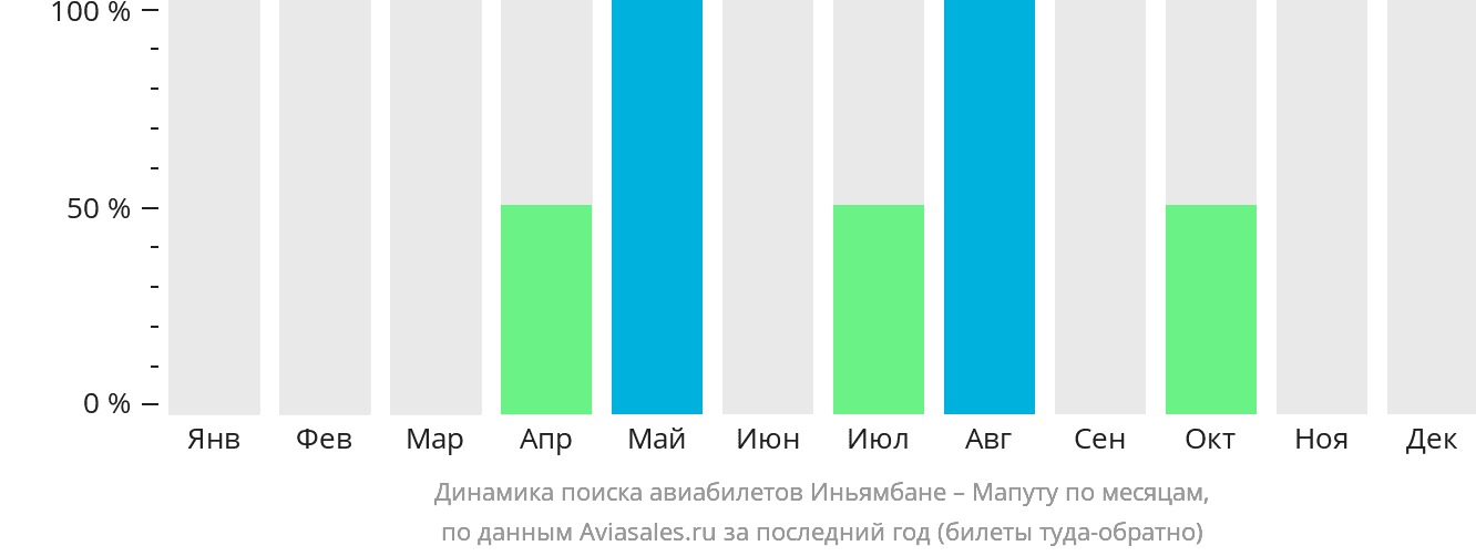 Динамика поиска авиабилетов из Иньямбане в Мапуту по месяцам