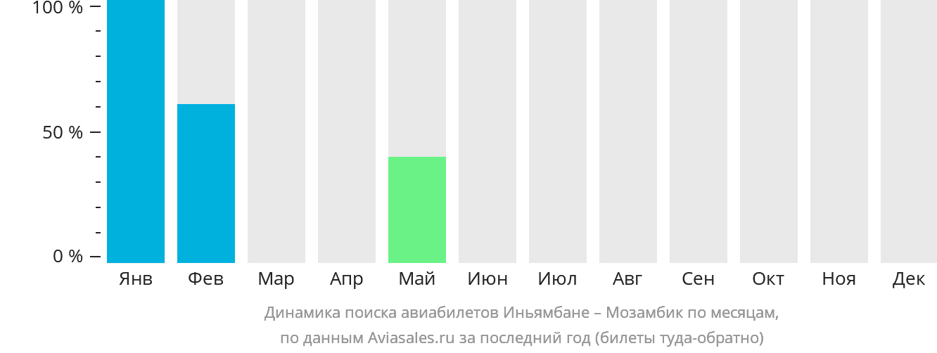 Динамика поиска авиабилетов из Иньямбане в Мозамбик по месяцам