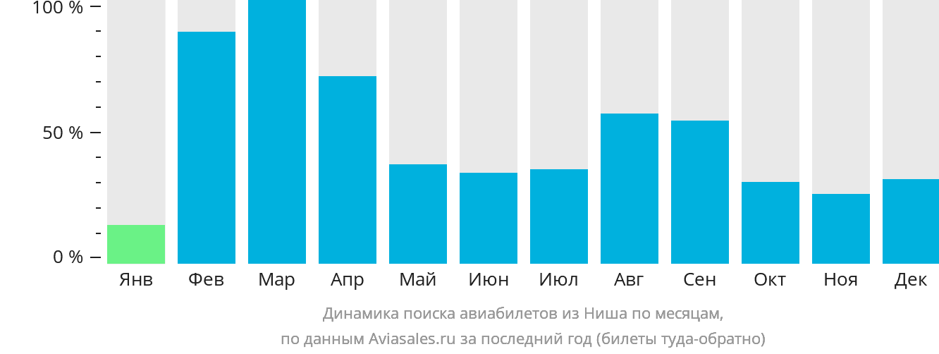Динамика поиска авиабилетов из Ниша по месяцам
