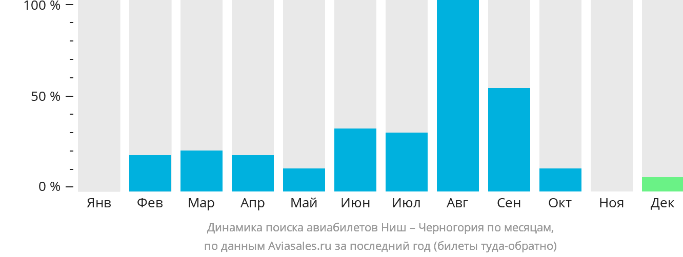 Динамика поиска авиабилетов из Ниша в Черногорию по месяцам