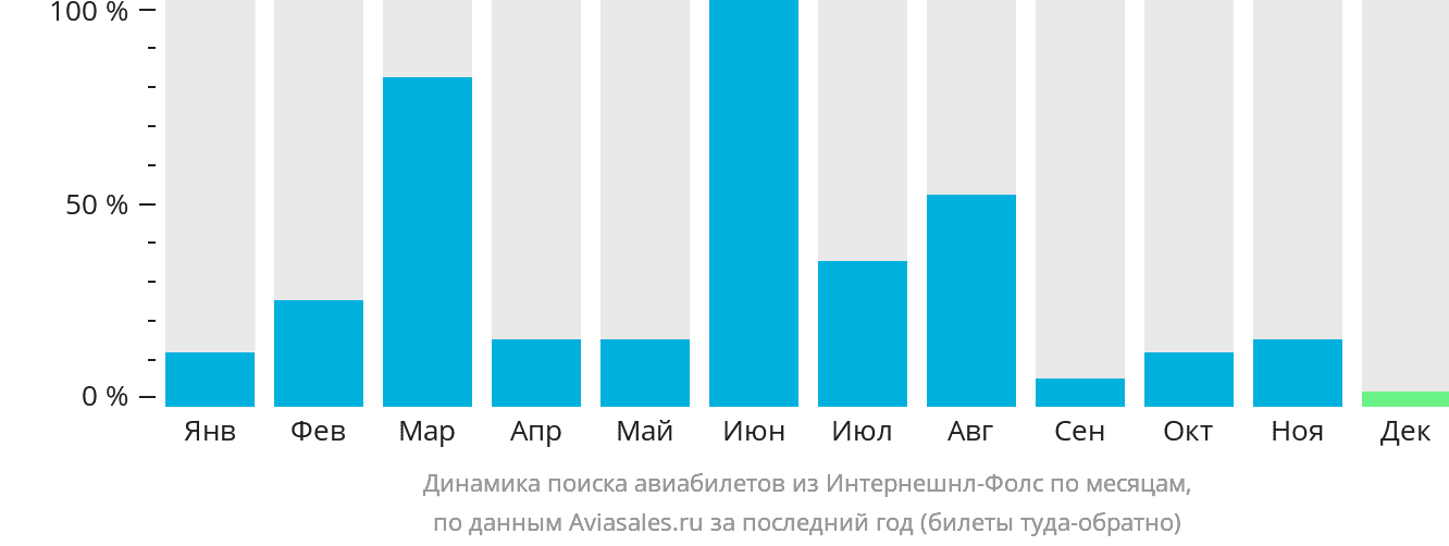 Динамика поиска авиабилетов из Интернешнл-Фолс по месяцам