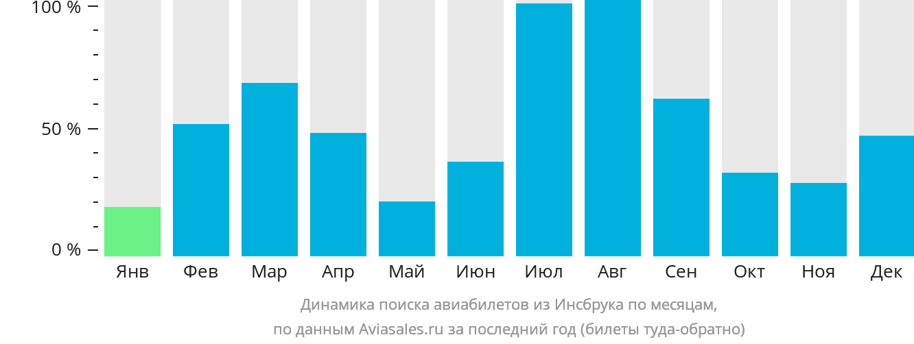 Динамика поиска авиабилетов из Инсбрука по месяцам
