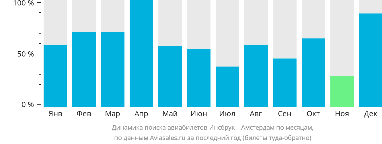Динамика поиска авиабилетов из Инсбрука в Амстердам по месяцам