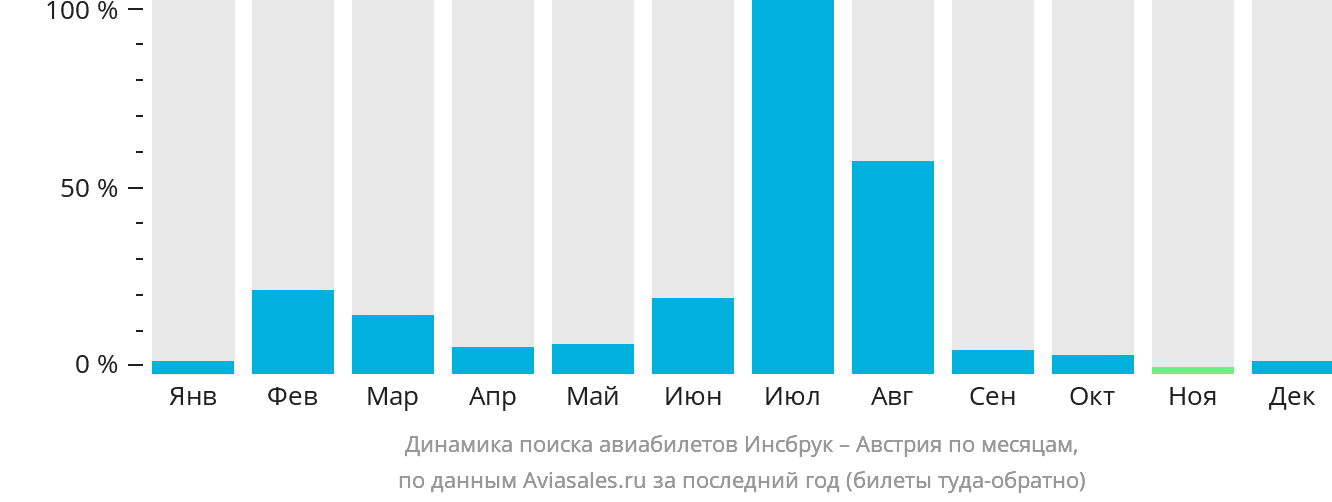 Динамика поиска авиабилетов из Инсбрука в Австрию по месяцам